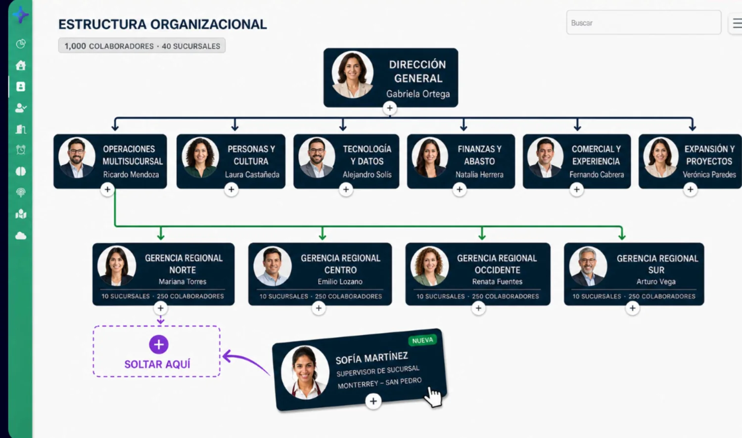 Organigrama multisucursal con gerencias regionales en Kaelia